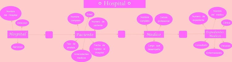 Diagrama entidad-relación Hospital - Cetis 104